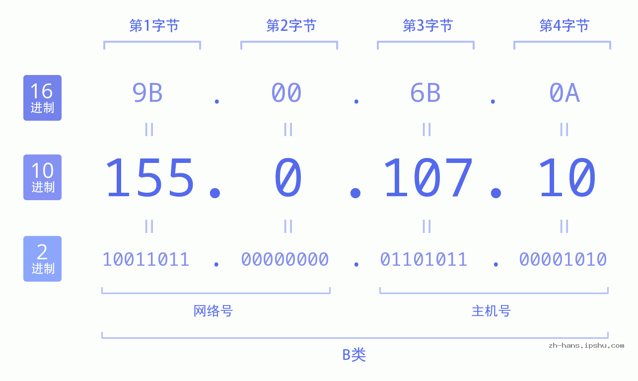 IP地址:155.0.107.10 数据结构图 二进制 十进制 十六进制 IPv4: 155.0.107.10 网络类型 网络号 主机号