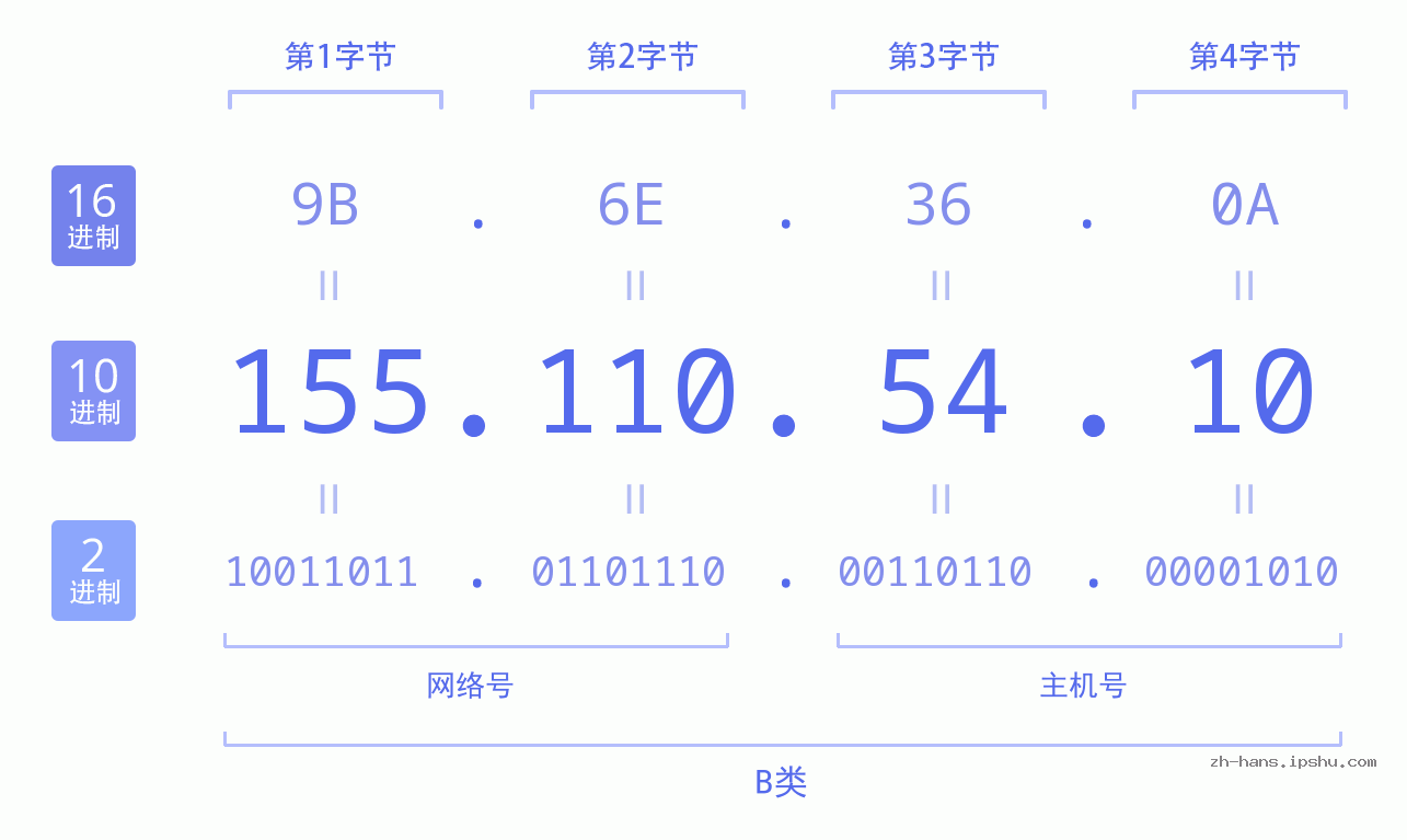 IP地址:155.110.54.10 数据结构图 二进制 十进制 十六进制 IPv4: 155.110.54.10 网络类型 网络号 主机号