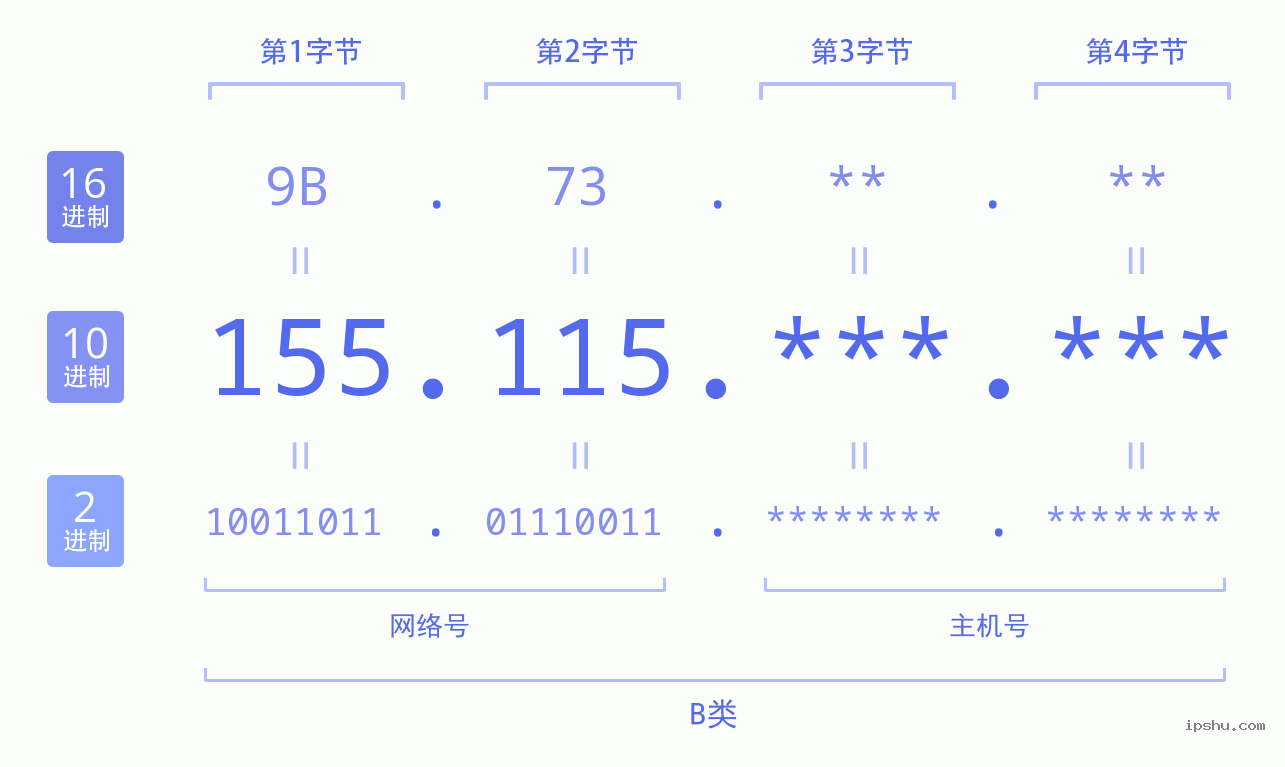 IPv4: 155.115 网络类型 网络号 主机号