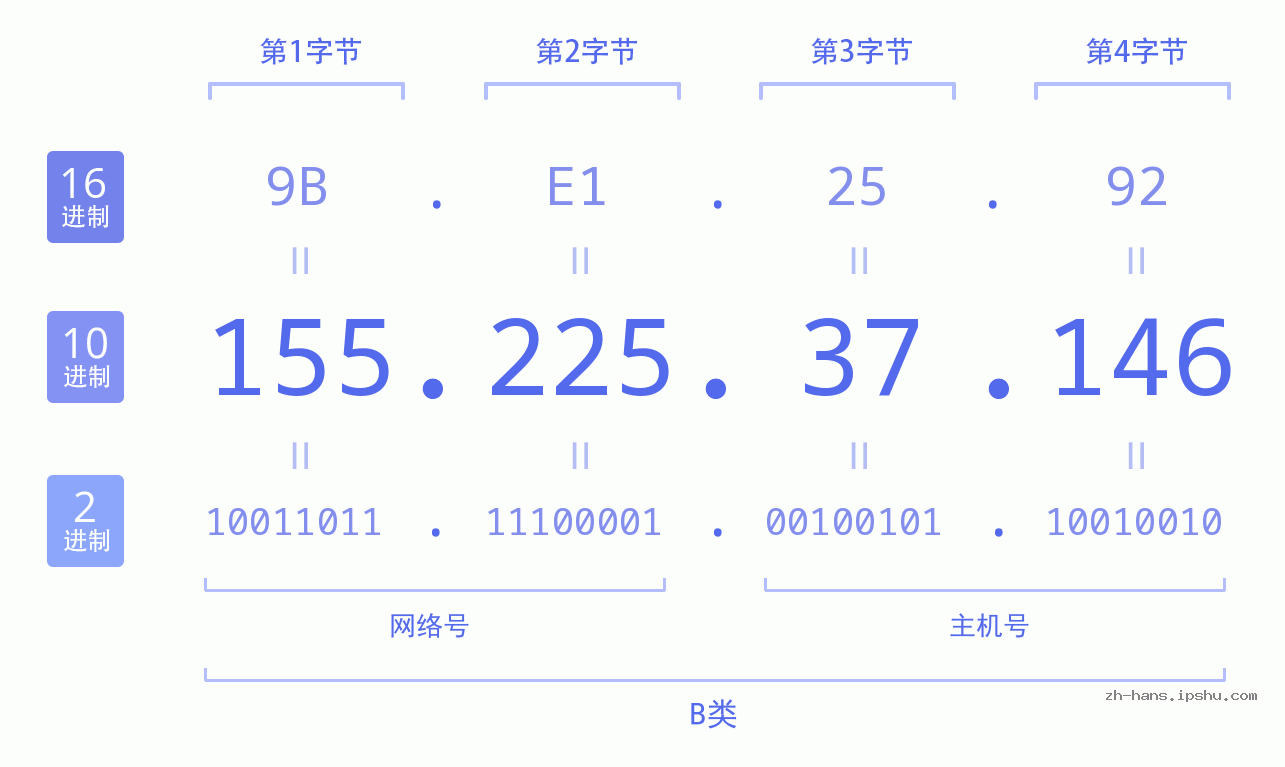 IP地址:155.225.37.146 数据结构图 二进制 十进制 十六进制 IPv4: 155.225.37.146 网络类型 网络号 主机号