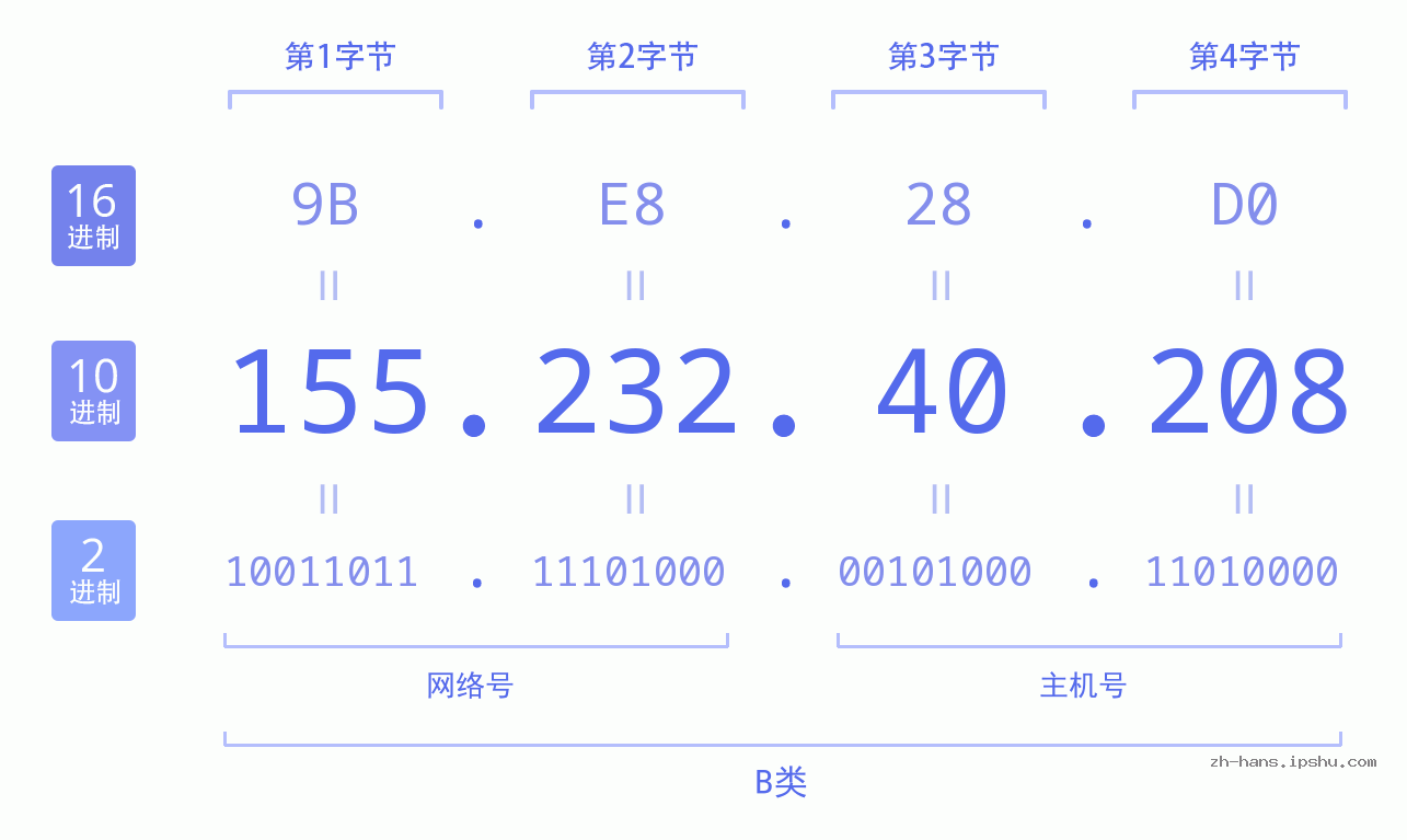 IP地址:155.232.40.208 数据结构图 二进制 十进制 十六进制 IPv4: 155.232.40.208 网络类型 网络号 主机号