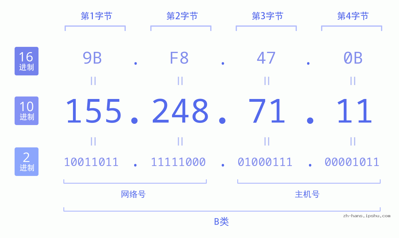 IP地址:155.248.71.11 数据结构图 二进制 十进制 十六进制 IPv4: 155.248.71.11 网络类型 网络号 主机号