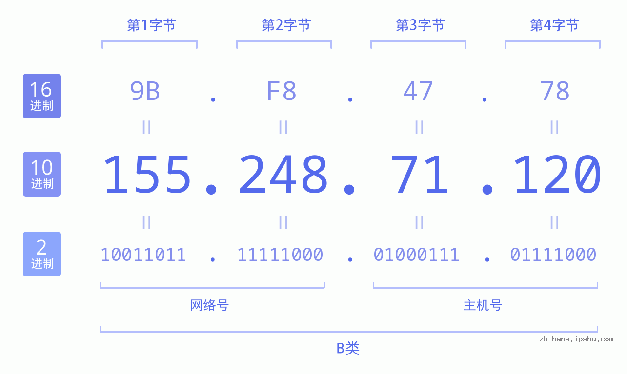 IP地址:155.248.71.120 数据结构图 二进制 十进制 十六进制 IPv4: 155.248.71.120 网络类型 网络号 主机号
