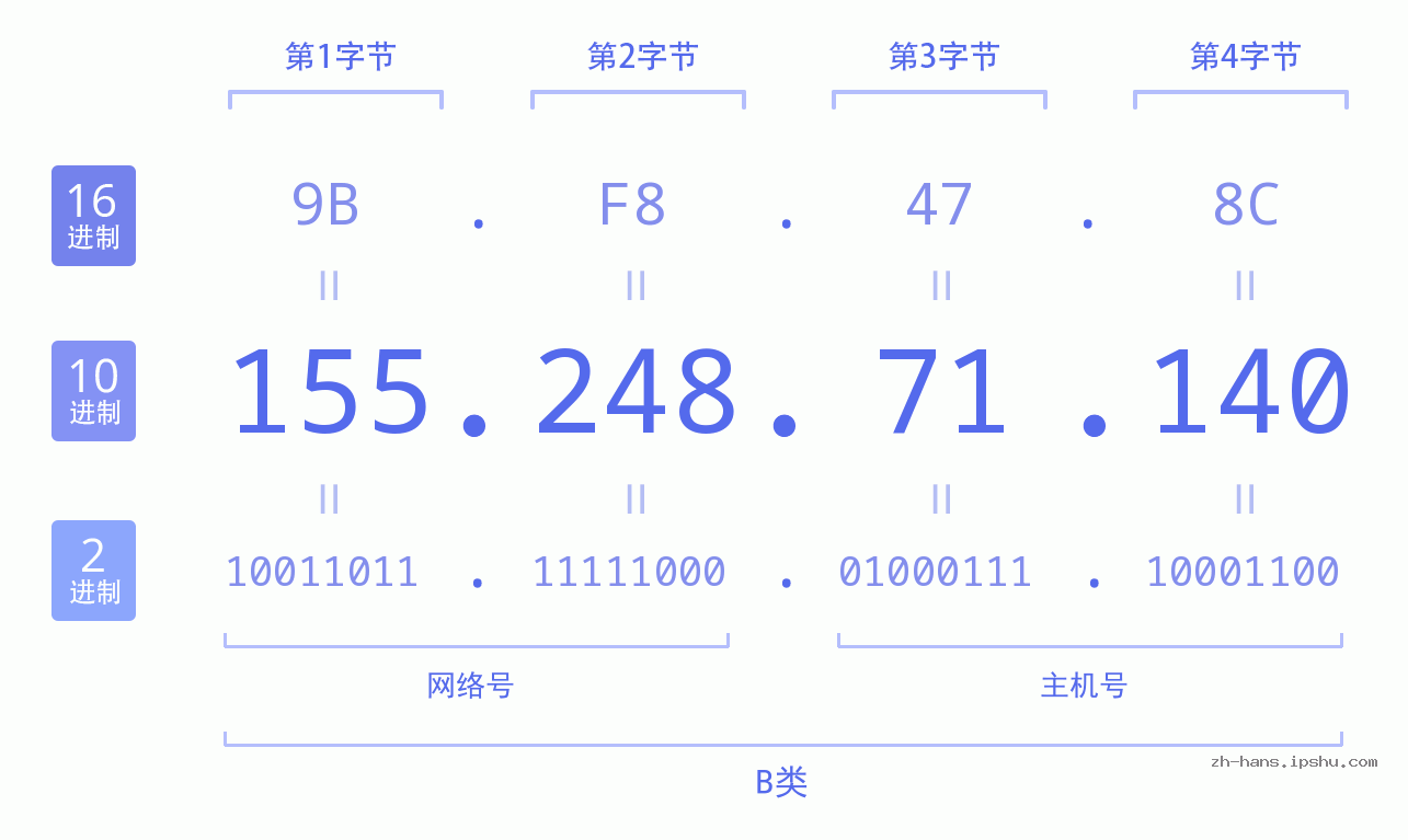IP地址:155.248.71.140 数据结构图 二进制 十进制 十六进制 IPv4: 155.248.71.140 网络类型 网络号 主机号