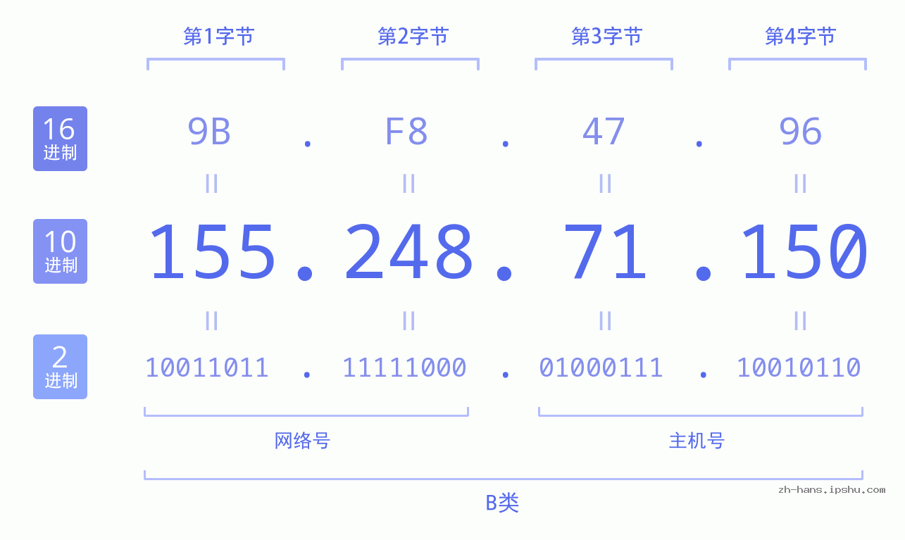 IP地址:155.248.71.150 数据结构图 二进制 十进制 十六进制 IPv4: 155.248.71.150 网络类型 网络号 主机号