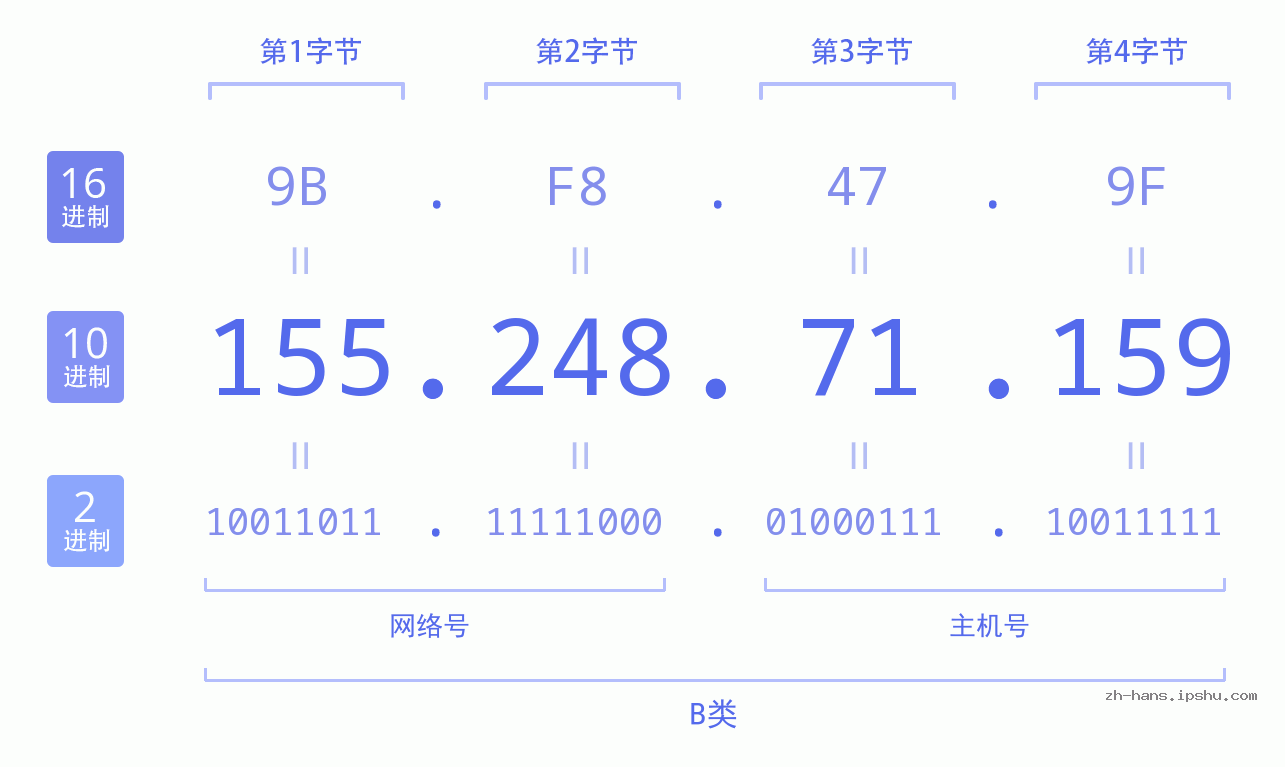 IP地址:155.248.71.159 数据结构图 二进制 十进制 十六进制 IPv4: 155.248.71.159 网络类型 网络号 主机号