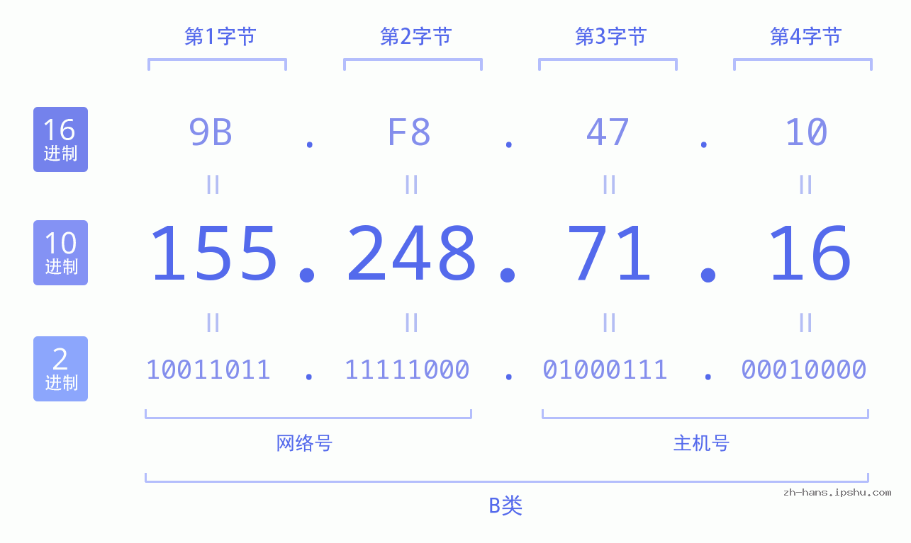 IP地址:155.248.71.16 数据结构图 二进制 十进制 十六进制 IPv4: 155.248.71.16 网络类型 网络号 主机号