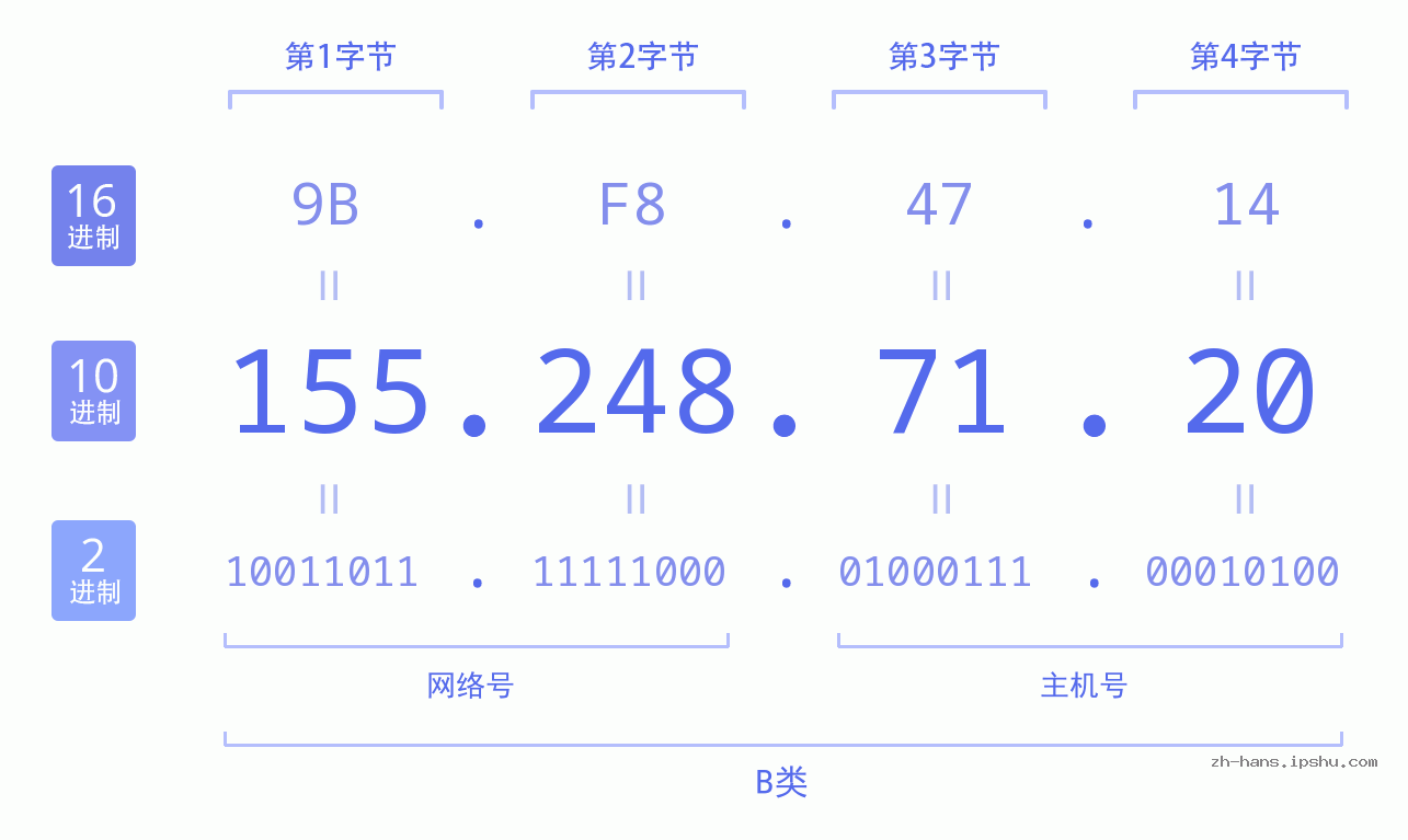 IP地址:155.248.71.20 数据结构图 二进制 十进制 十六进制 IPv4: 155.248.71.20 网络类型 网络号 主机号