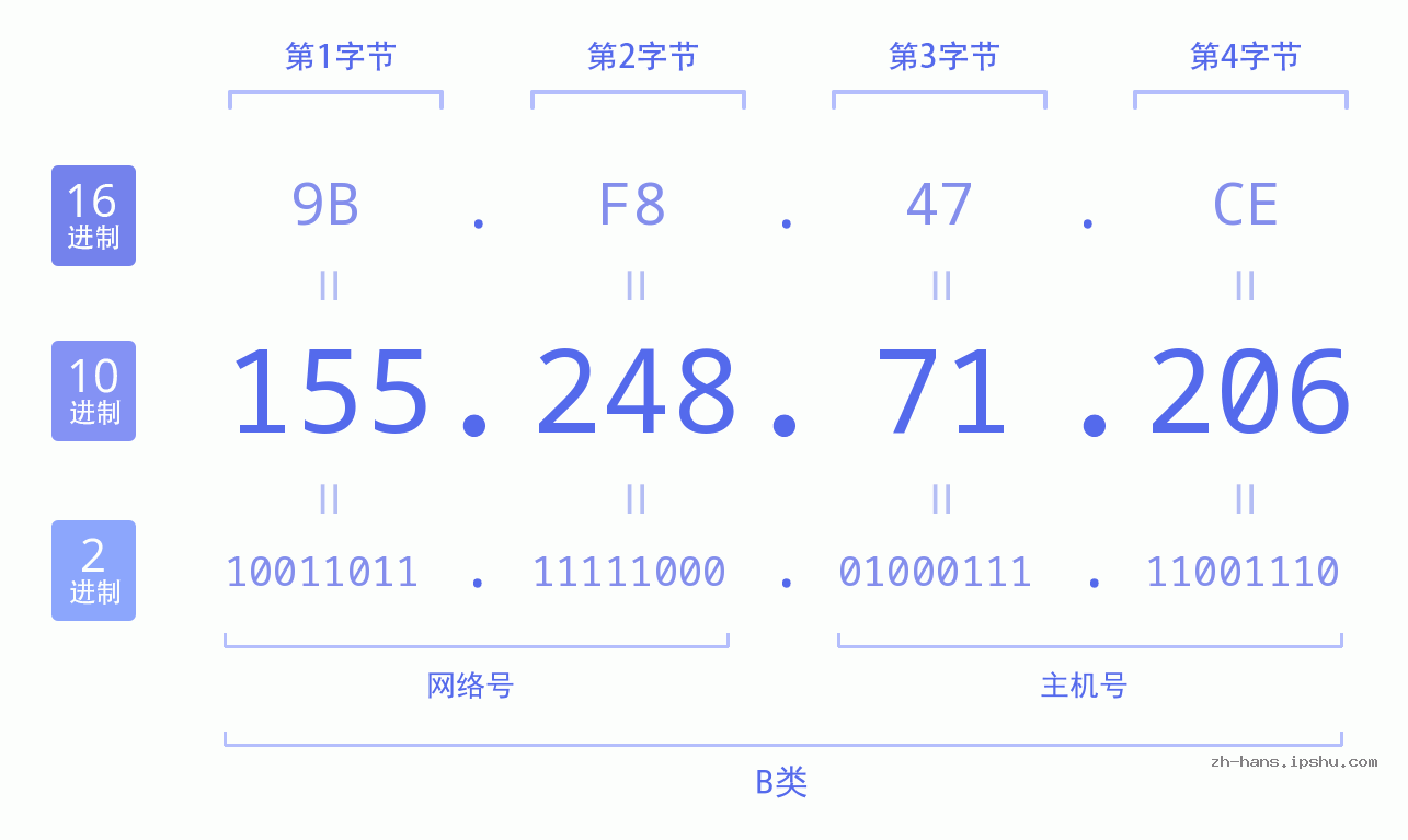IP地址:155.248.71.206 数据结构图 二进制 十进制 十六进制 IPv4: 155.248.71.206 网络类型 网络号 主机号