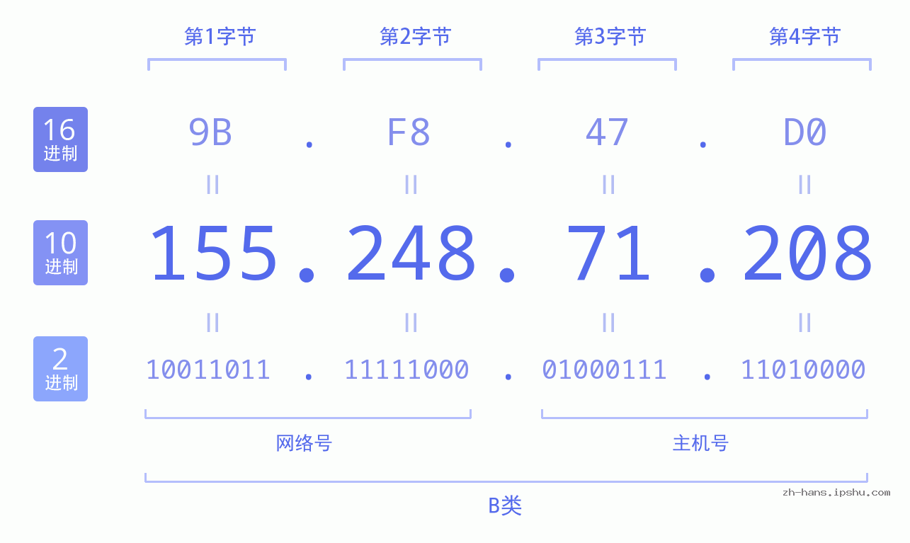 IP地址:155.248.71.208 数据结构图 二进制 十进制 十六进制 IPv4: 155.248.71.208 网络类型 网络号 主机号