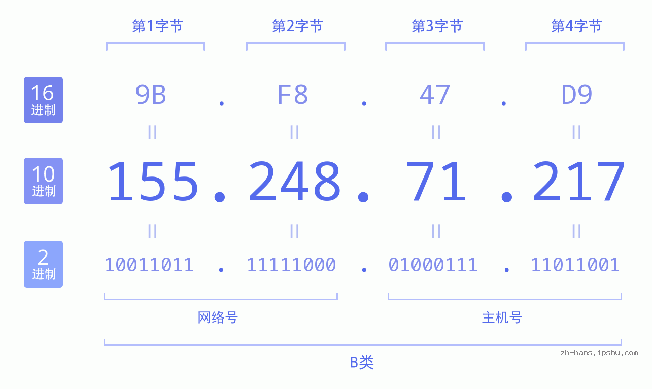 IP地址:155.248.71.217 数据结构图 二进制 十进制 十六进制 IPv4: 155.248.71.217 网络类型 网络号 主机号