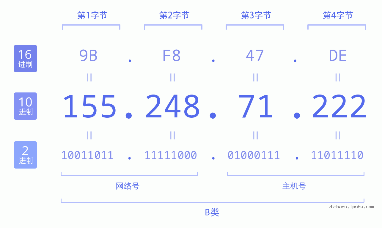 IP地址:155.248.71.222 数据结构图 二进制 十进制 十六进制 IPv4: 155.248.71.222 网络类型 网络号 主机号