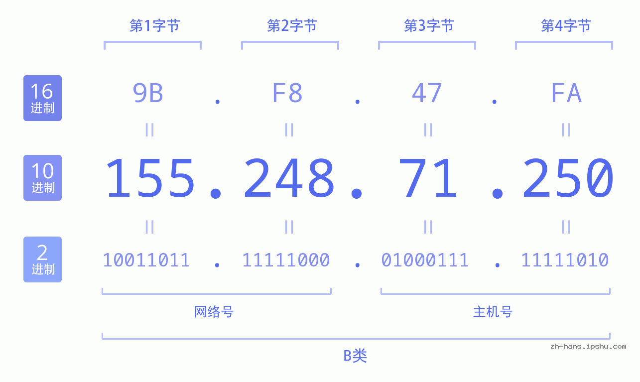 IP地址:155.248.71.250 数据结构图 二进制 十进制 十六进制 IPv4: 155.248.71.250 网络类型 网络号 主机号