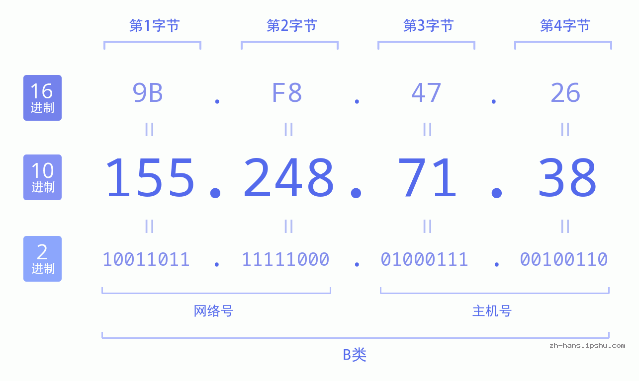 IP地址:155.248.71.38 数据结构图 二进制 十进制 十六进制 IPv4: 155.248.71.38 网络类型 网络号 主机号