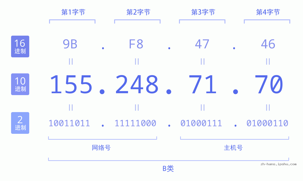 IP地址:155.248.71.70 数据结构图 二进制 十进制 十六进制 IPv4: 155.248.71.70 网络类型 网络号 主机号