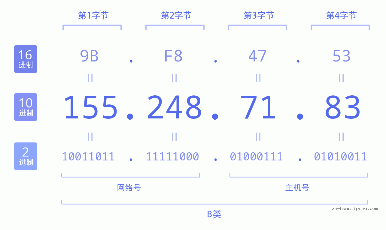 IP地址:155.248.71.83 数据结构图 二进制 十进制 十六进制 IPv4: 155.248.71.83 网络类型 网络号 主机号