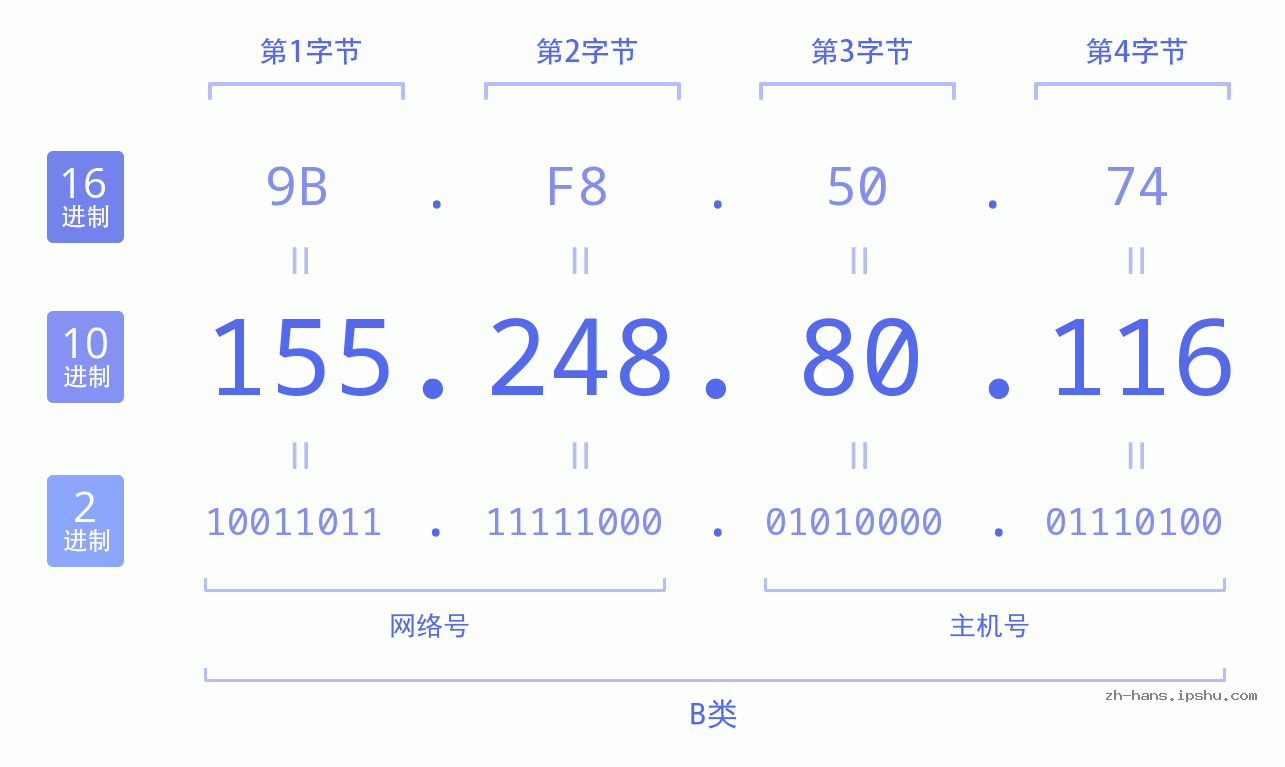 IP地址:155.248.80.116 数据结构图 二进制 十进制 十六进制 IPv4: 155.248.80.116 网络类型 网络号 主机号