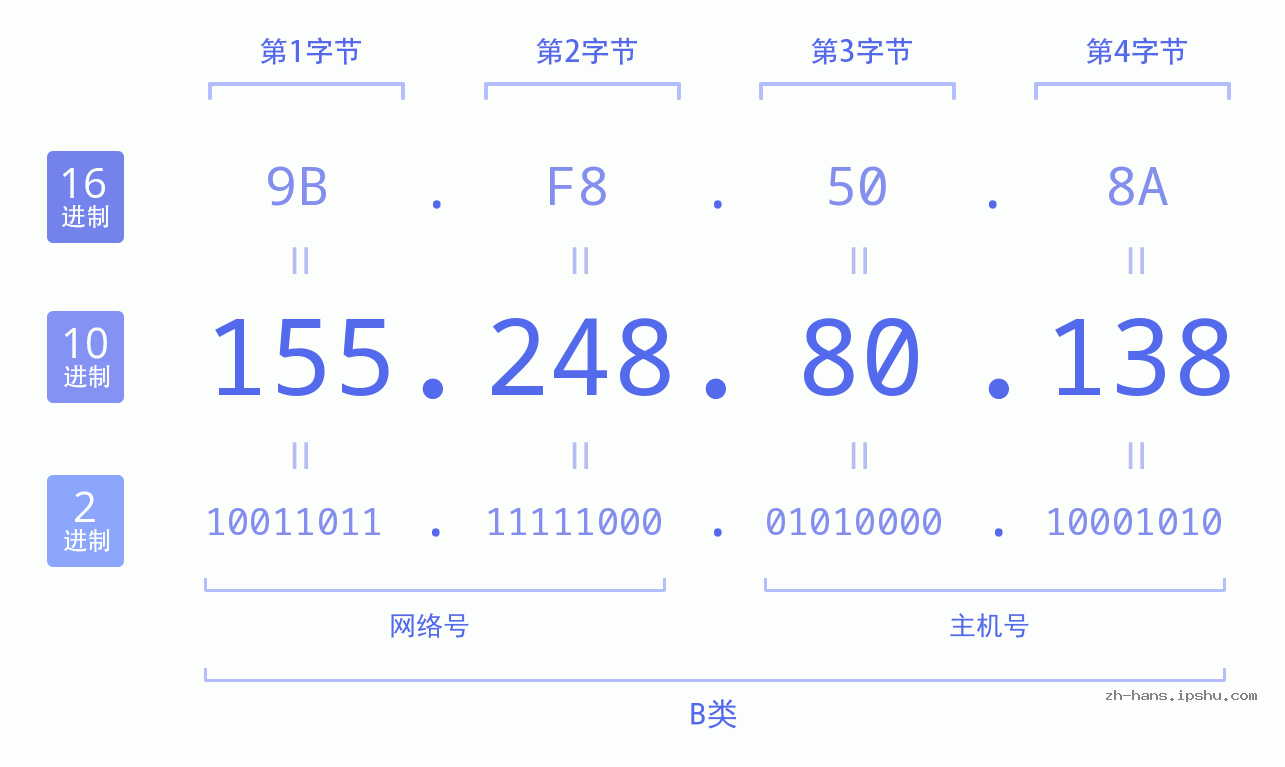 IP地址:155.248.80.138 数据结构图 二进制 十进制 十六进制 IPv4: 155.248.80.138 网络类型 网络号 主机号