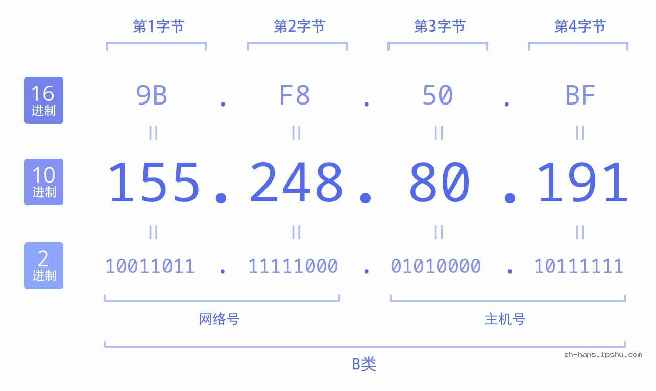 IP地址:155.248.80.191 数据结构图 二进制 十进制 十六进制 IPv4: 155.248.80.191 网络类型 网络号 主机号