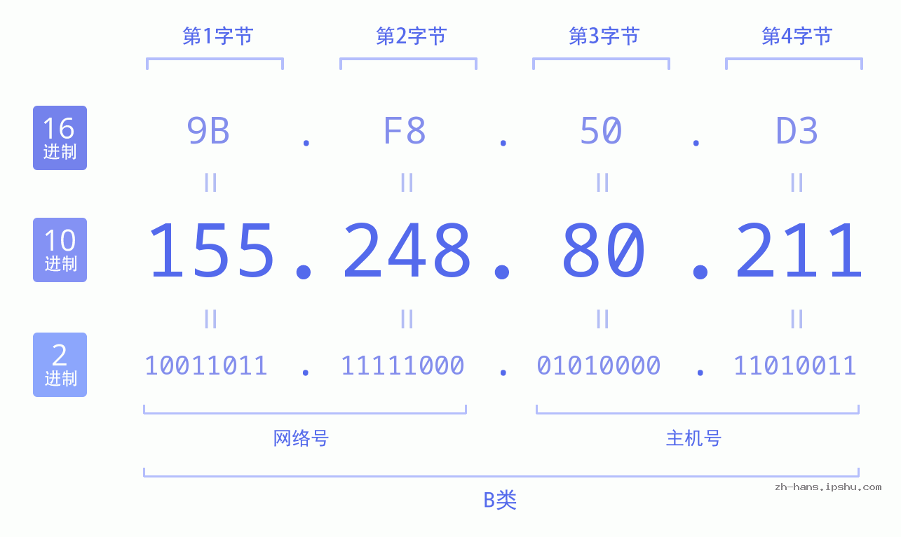 IP地址:155.248.80.211 数据结构图 二进制 十进制 十六进制 IPv4: 155.248.80.211 网络类型 网络号 主机号