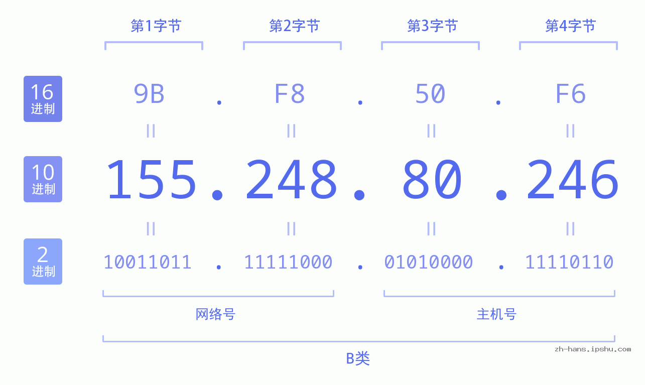 IP地址:155.248.80.246 数据结构图 二进制 十进制 十六进制 IPv4: 155.248.80.246 网络类型 网络号 主机号