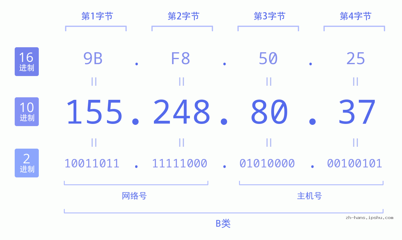 IP地址:155.248.80.37 数据结构图 二进制 十进制 十六进制 IPv4: 155.248.80.37 网络类型 网络号 主机号