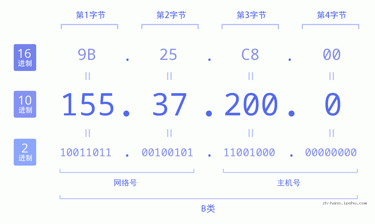 IP地址:155.37.200.0 数据结构图 二进制 十进制 十六进制 IPv4: 155.37.200.0 网络类型 网络号 主机号