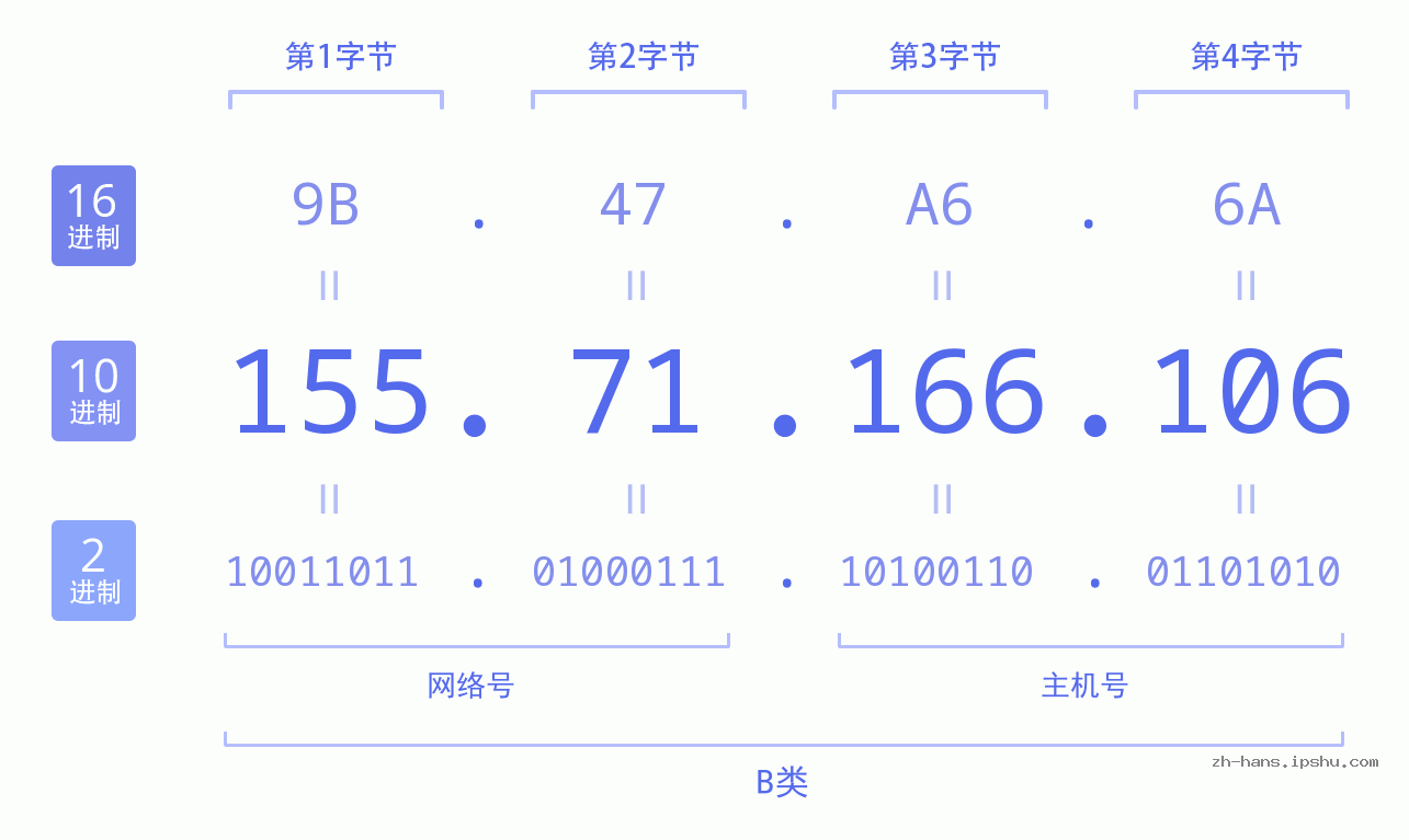 IP地址:155.71.166.106 数据结构图 二进制 十进制 十六进制 IPv4: 155.71.166.106 网络类型 网络号 主机号