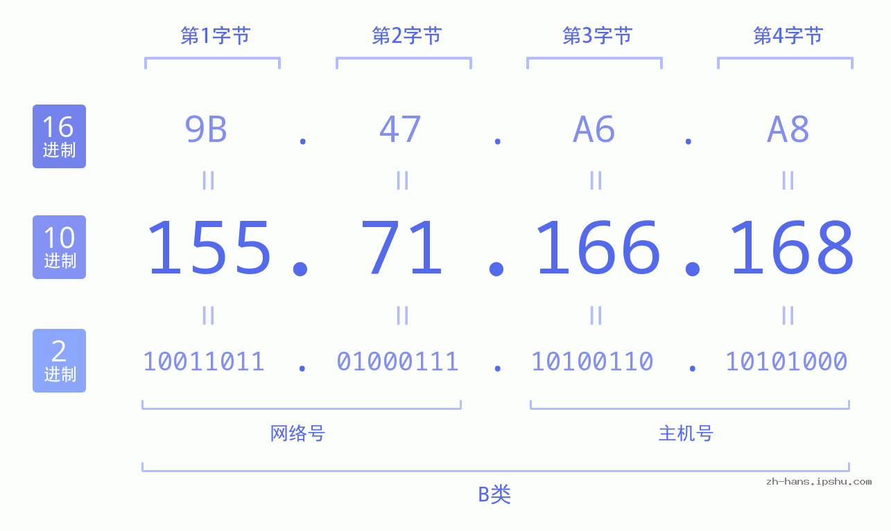 IP地址:155.71.166.168 数据结构图 二进制 十进制 十六进制 IPv4: 155.71.166.168 网络类型 网络号 主机号