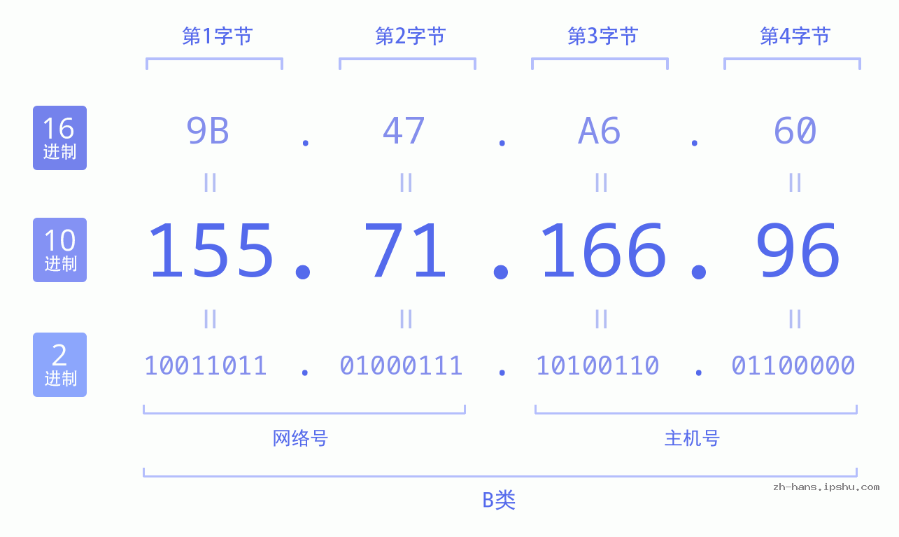 IP地址:155.71.166.96 数据结构图 二进制 十进制 十六进制 IPv4: 155.71.166.96 网络类型 网络号 主机号
