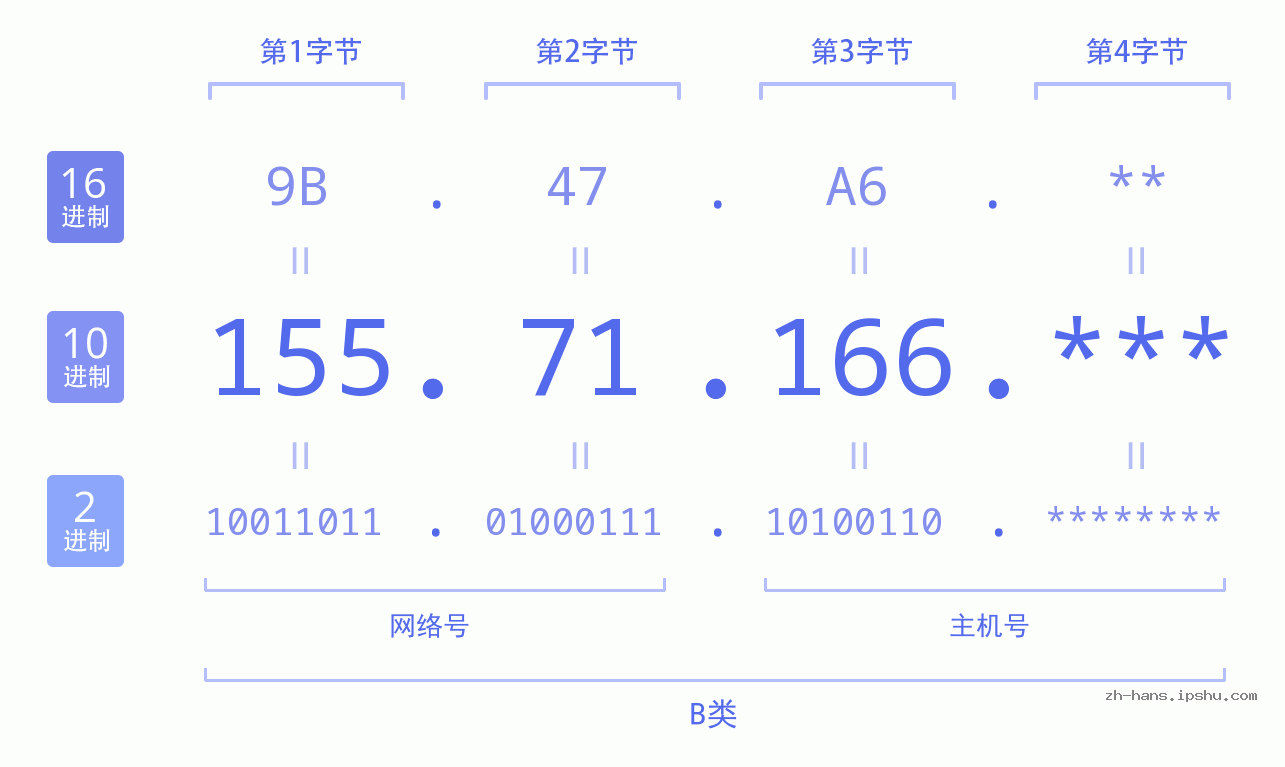 IP地址:155.71.166 数据结构图 二进制 十进制 十六进制 IPv4: 155.71.166 网络类型 网络号 主机号