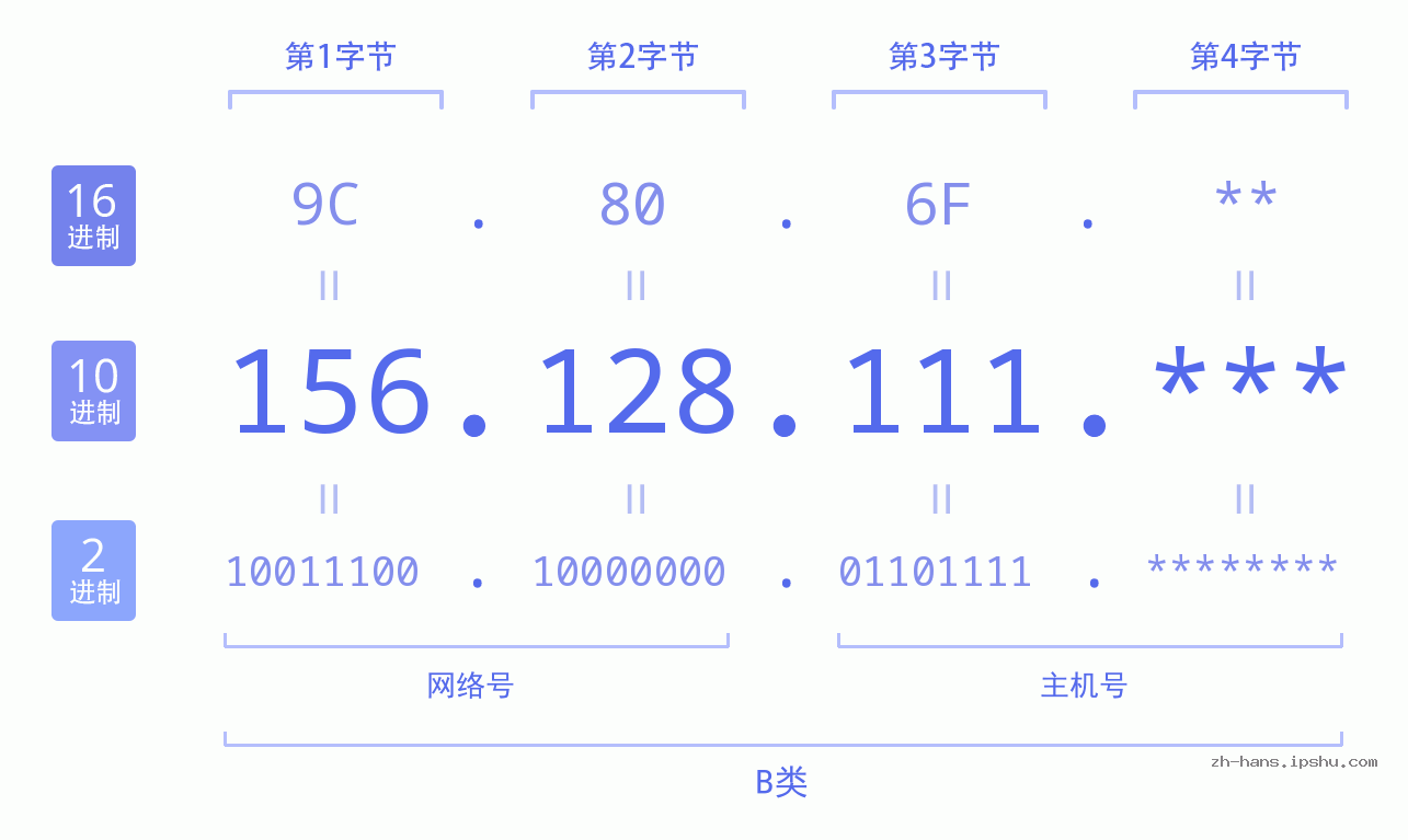 IP地址:156.128.111 数据结构图 二进制 十进制 十六进制 IPv4: 156.128.111 网络类型 网络号 主机号