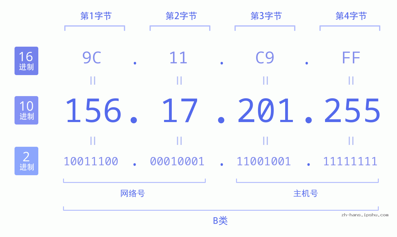 IP地址:156.17.201.255 数据结构图 二进制 十进制 十六进制 IPv4: 156.17.201.255 网络类型 网络号 主机号