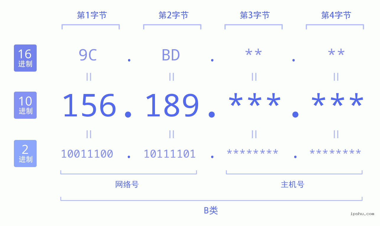 IPv4: 156.189 网络类型 网络号 主机号