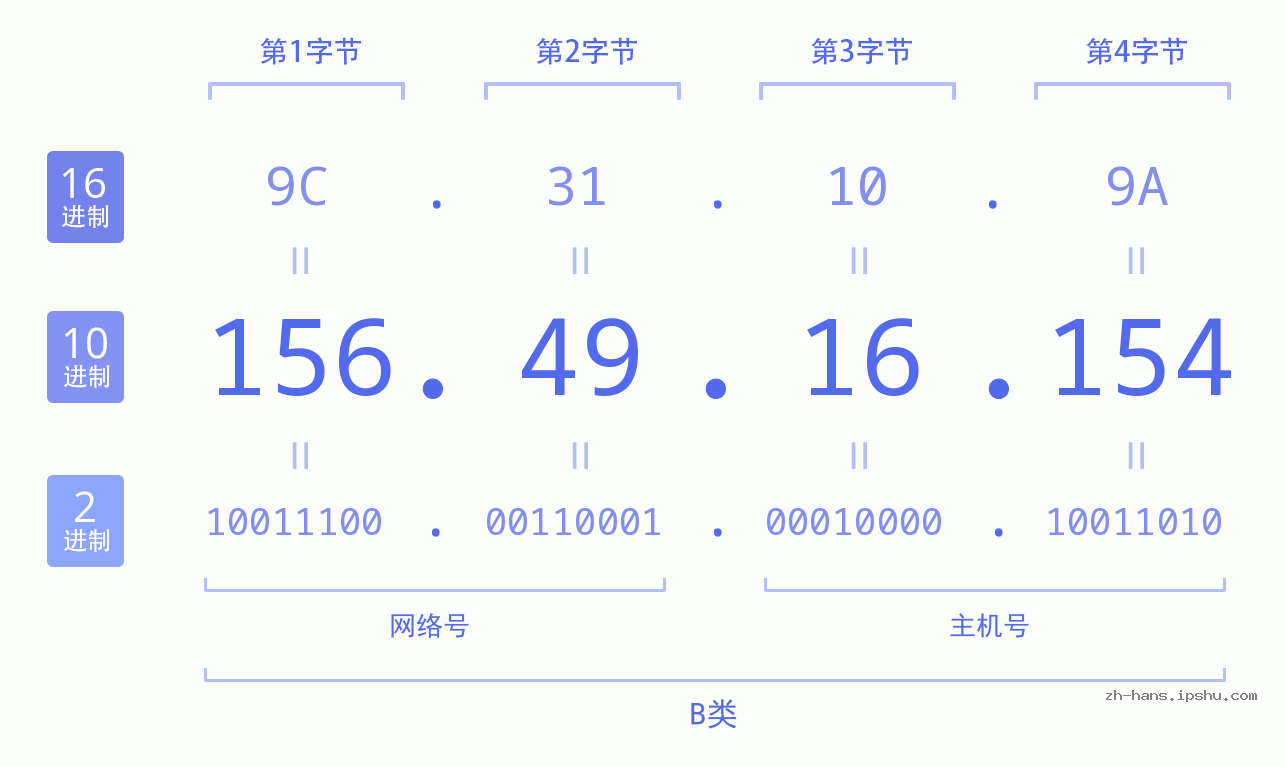 IP地址:156.49.16.154 数据结构图 二进制 十进制 十六进制 IPv4: 156.49.16.154 网络类型 网络号 主机号