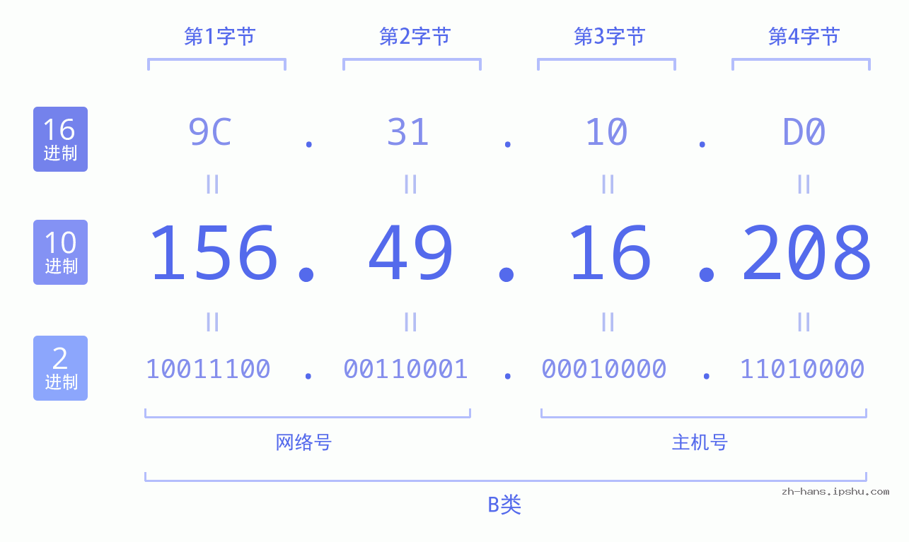 IP地址:156.49.16.208 数据结构图 二进制 十进制 十六进制 IPv4: 156.49.16.208 网络类型 网络号 主机号
