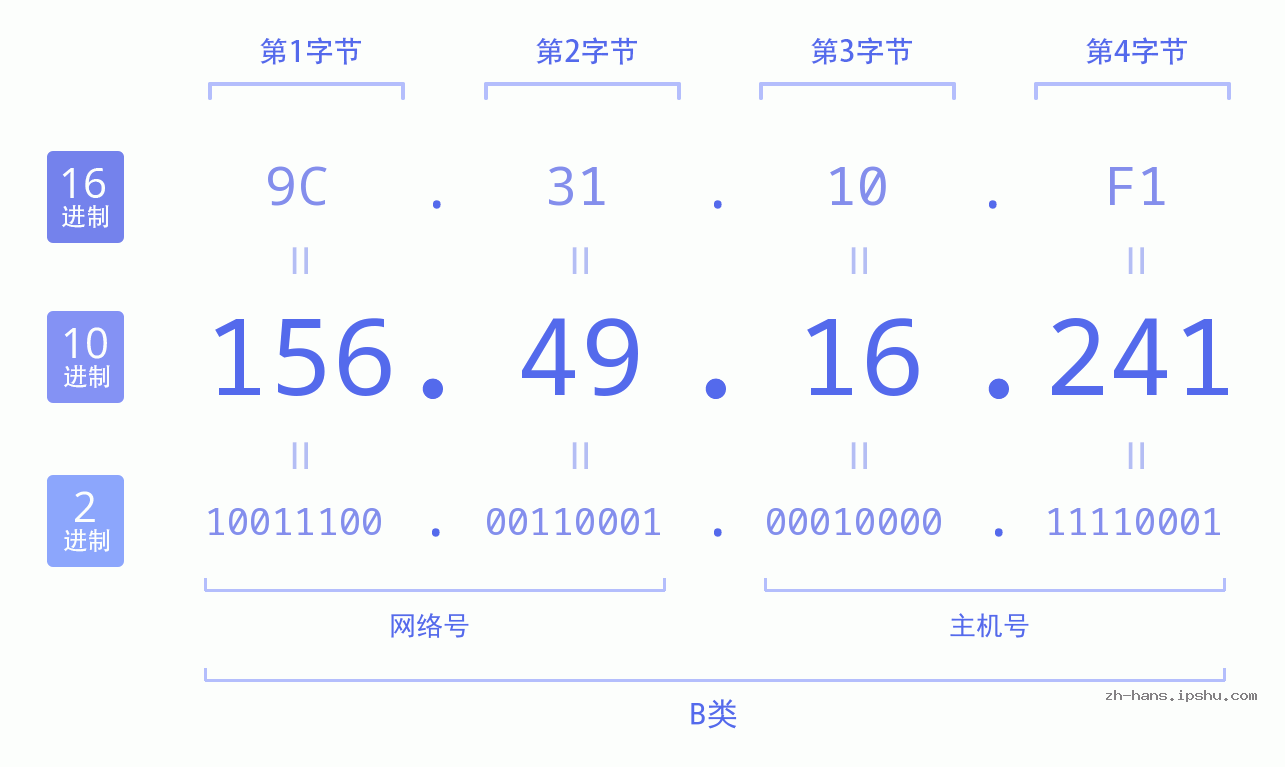 IP地址:156.49.16.241 数据结构图 二进制 十进制 十六进制 IPv4: 156.49.16.241 网络类型 网络号 主机号