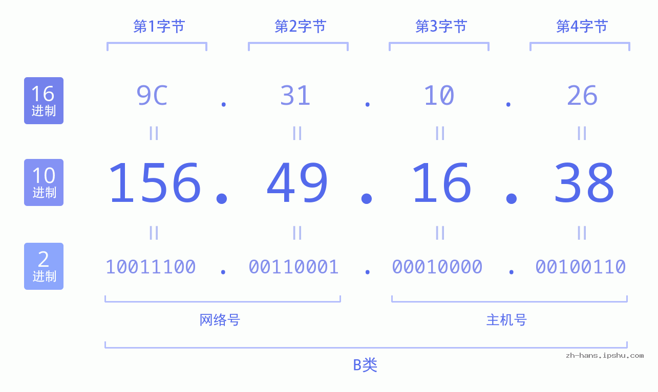 IP地址:156.49.16.38 数据结构图 二进制 十进制 十六进制 IPv4: 156.49.16.38 网络类型 网络号 主机号