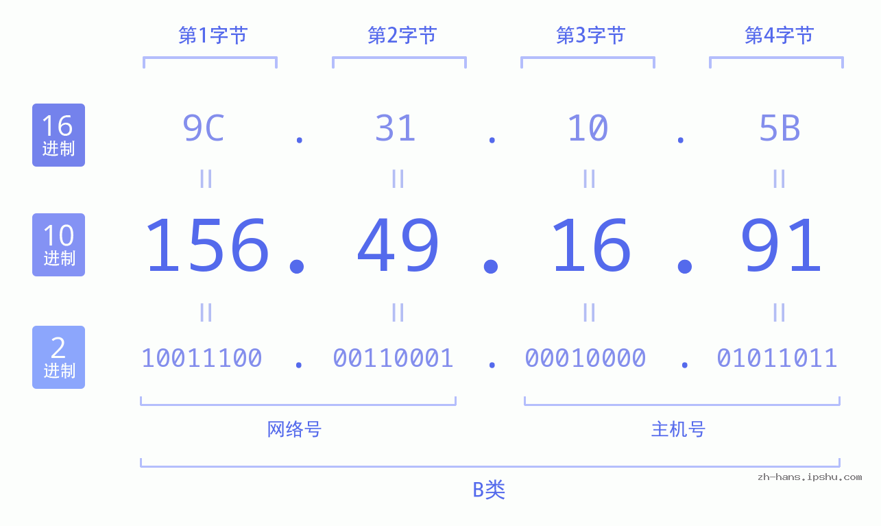 IP地址:156.49.16.91 数据结构图 二进制 十进制 十六进制 IPv4: 156.49.16.91 网络类型 网络号 主机号