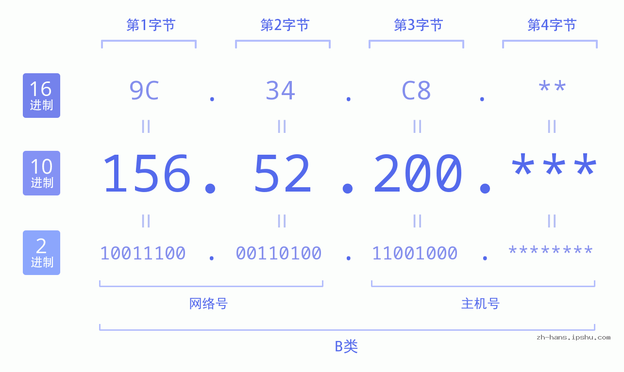 IP地址:156.52.200 数据结构图 二进制 十进制 十六进制 IPv4: 156.52.200 网络类型 网络号 主机号