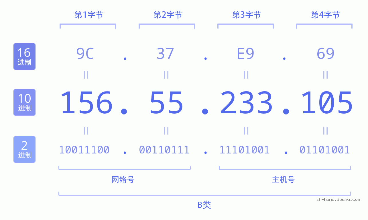 IP地址:156.55.233.105 数据结构图 二进制 十进制 十六进制 IPv4: 156.55.233.105 网络类型 网络号 主机号