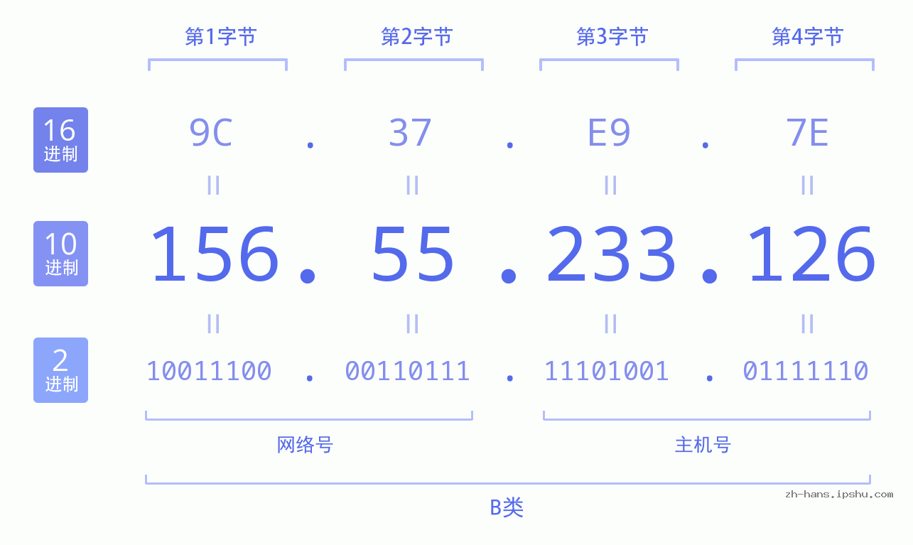 IP地址:156.55.233.126 数据结构图 二进制 十进制 十六进制 IPv4: 156.55.233.126 网络类型 网络号 主机号