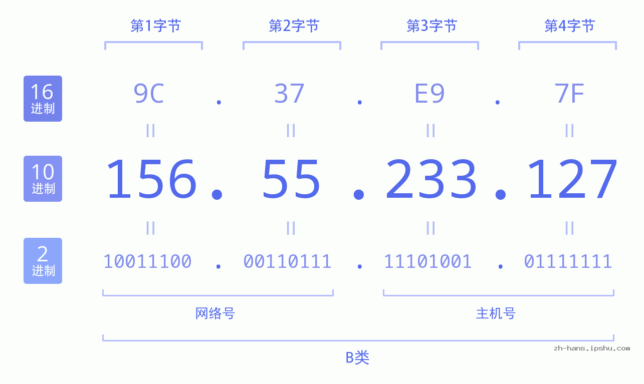 IP地址:156.55.233.127 数据结构图 二进制 十进制 十六进制 IPv4: 156.55.233.127 网络类型 网络号 主机号