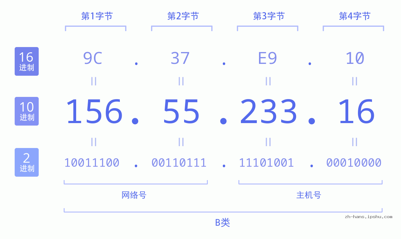 IP地址:156.55.233.16 数据结构图 二进制 十进制 十六进制 IPv4: 156.55.233.16 网络类型 网络号 主机号