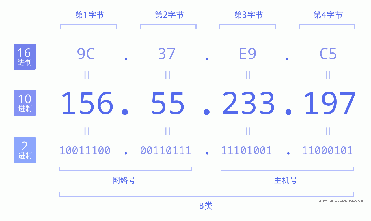IP地址:156.55.233.197 数据结构图 二进制 十进制 十六进制 IPv4: 156.55.233.197 网络类型 网络号 主机号