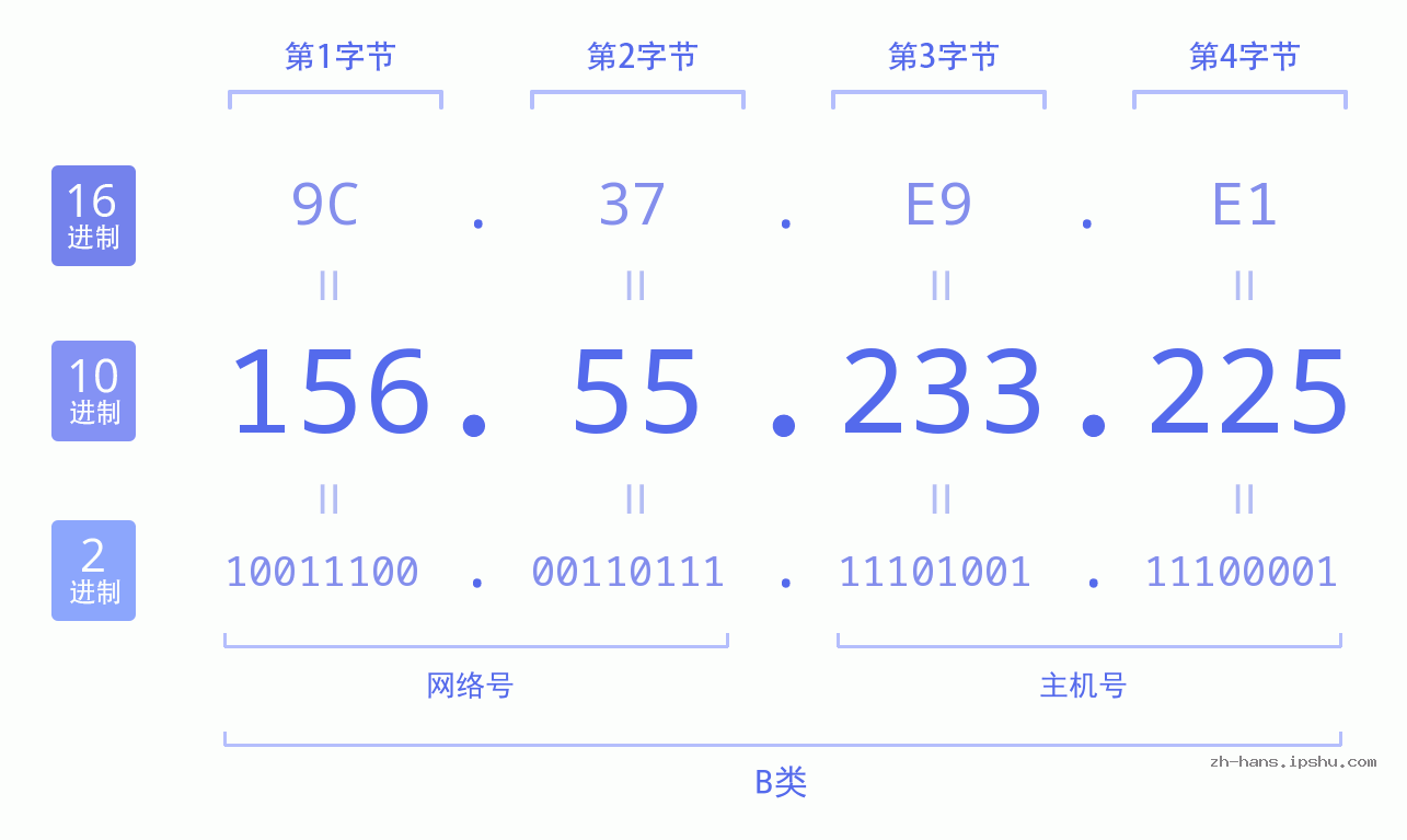 IP地址:156.55.233.225 数据结构图 二进制 十进制 十六进制 IPv4: 156.55.233.225 网络类型 网络号 主机号