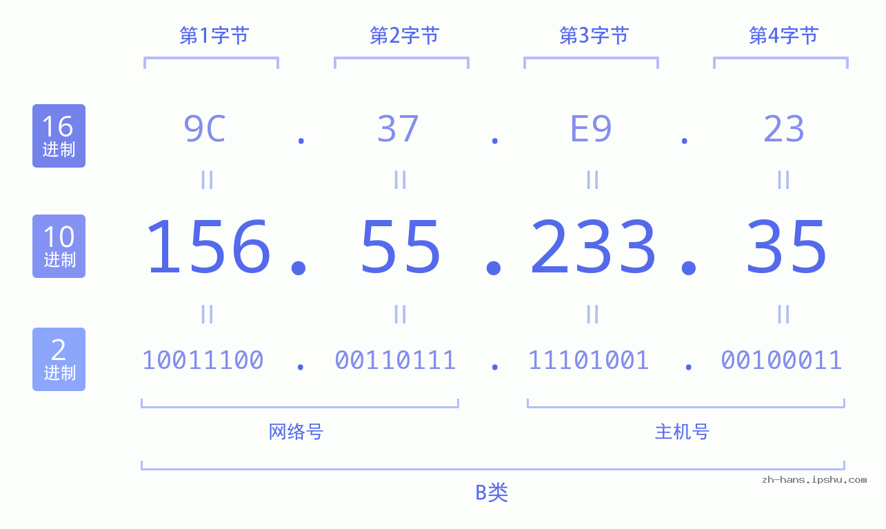 IP地址:156.55.233.35 数据结构图 二进制 十进制 十六进制 IPv4: 156.55.233.35 网络类型 网络号 主机号