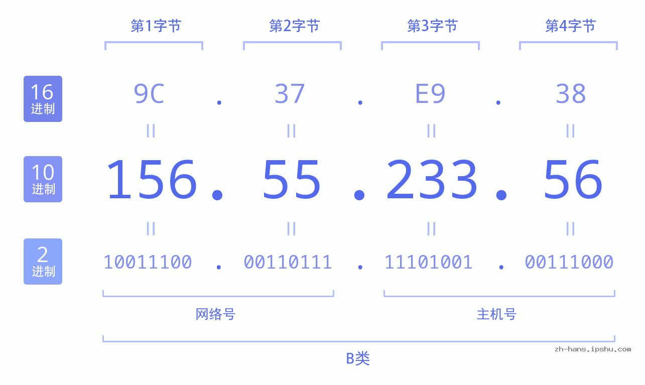 IP地址:156.55.233.56 数据结构图 二进制 十进制 十六进制 IPv4: 156.55.233.56 网络类型 网络号 主机号
