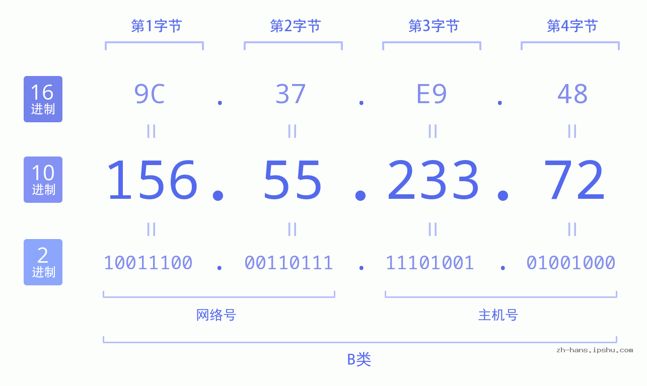 IP地址:156.55.233.72 数据结构图 二进制 十进制 十六进制 IPv4: 156.55.233.72 网络类型 网络号 主机号