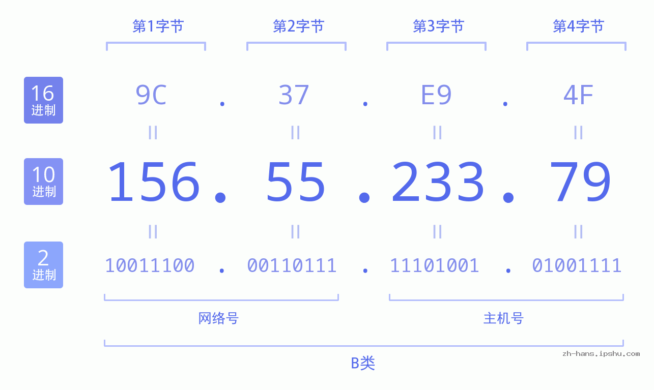 IP地址:156.55.233.79 数据结构图 二进制 十进制 十六进制 IPv4: 156.55.233.79 网络类型 网络号 主机号